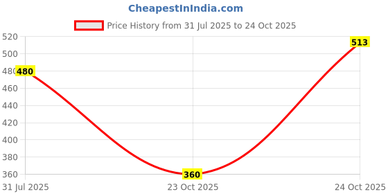 flipkart.com ketch Solid Women Jumpsuit ketch Price History Graph from 31 Jul 2025 to 24 Oct 2025