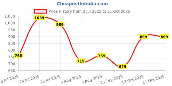 flipkart.com tokyo talkies Solid Women Jumpsuit tokyo talkies Price History Graph from 3 Jul 2025 to 21 Oct 2025