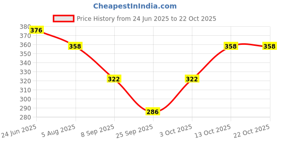 flipkart.com shama Solid Women Jumpsuit shama Price History Graph from 24 Jun 2025 to 22 Oct 2025