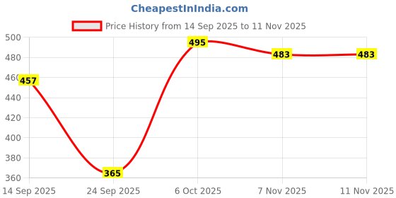 flipkart.com tandul Solid Women Jumpsuit tandul Price History Graph from 14 Sep 2025 to 7 Nov 2025