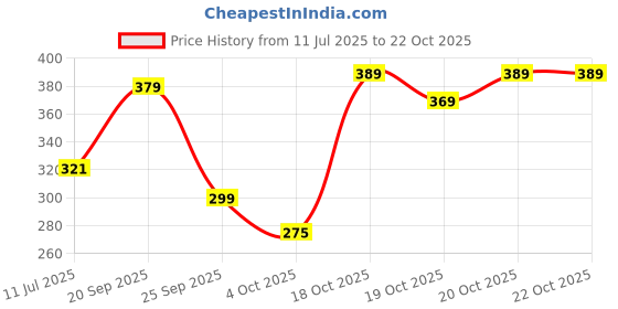 flipkart.com tokyo talkies Solid Women Jumpsuit tokyo talkies Price History Graph from 11 Jul 2025 to 20 Oct 2025