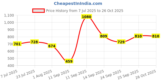flipkart.com chemistry Solid Women Jumpsuit chemistry Price History Graph from 7 Jul 2025 to 26 Oct 2025