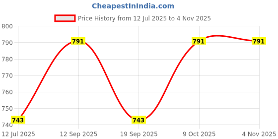 flipkart.com sassafras Solid Women Jumpsuit sassafras Price History Graph from 12 Jul 2025 to 4 Nov 2025