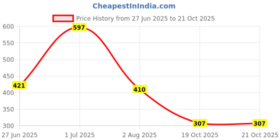 flipkart.com ketch Solid Women Jumpsuit ketch Price History Graph from 27 Jun 2025 to 21 Oct 2025
