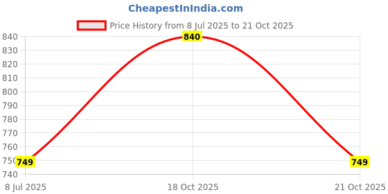 flipkart.com kassually Solid Women Jumpsuit kassually Price History Graph from 8 Jul 2025 to 21 Oct 2025