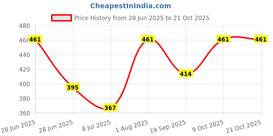flipkart.com mam and you Solid Women Jumpsuit mam and you Price History Graph from 28 Jun 2025 to 20 Oct 2025