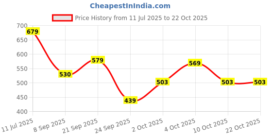 flipkart.com tokyo talkies Solid Women Jumpsuit tokyo talkies Price History Graph from 11 Jul 2025 to 21 Oct 2025
