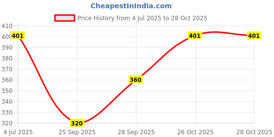 flipkart.com hm fashions Solid Women Jumpsuit hm fashions Price History Graph from 4 Jul 2025 to 26 Oct 2025