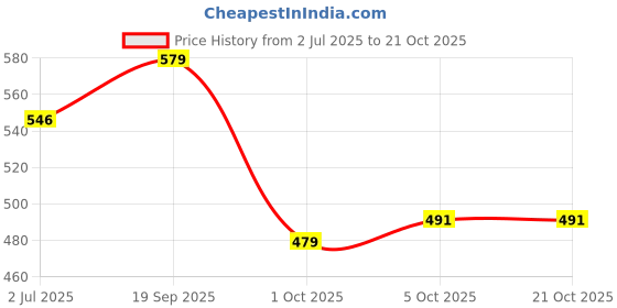 flipkart.com tokyo talkies Solid Women Jumpsuit tokyo talkies Price History Graph from 2 Jul 2025 to 21 Oct 2025