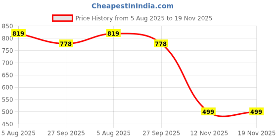 flipkart.com oxolloxo Solid Women Jumpsuit oxolloxo Price History Graph from 5 Aug 2025 to 19 Nov 2025
