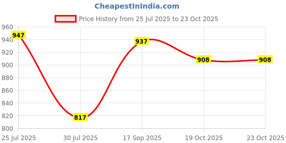 flipkart.com globus Solid Women Jumpsuit globus Price History Graph from 25 Jul 2025 to 22 Oct 2025