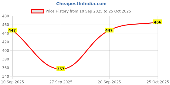 flipkart.com sakarmaa Solid Women Jumpsuit sakarmaa Price History Graph from 10 Sep 2025 to 25 Oct 2025