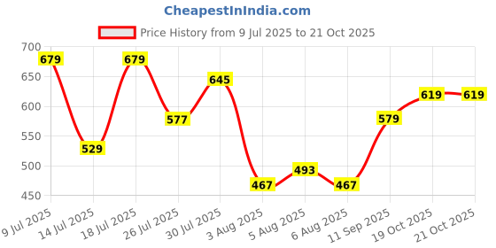 flipkart.com tokyo talkies Solid Women Jumpsuit tokyo talkies Price History Graph from 9 Jul 2025 to 21 Oct 2025