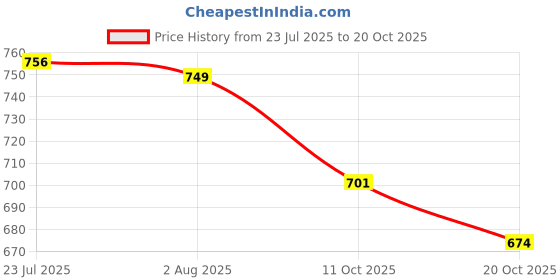 flipkart.com street9 Solid Women Jumpsuit street9 Price History Graph from 23 Jul 2025 to 20 Oct 2025