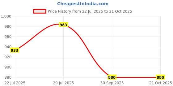 flipkart.com globus Solid Women Jumpsuit globus Price History Graph from 22 Jul 2025 to 21 Oct 2025