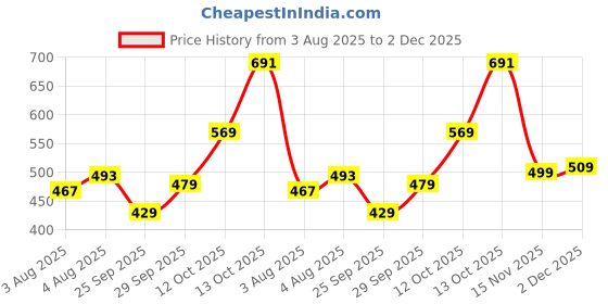flipkart.com tokyo talkies Solid Women Jumpsuit tokyo talkies Price History Graph from 3 Aug 2025 to 2 Dec 2025