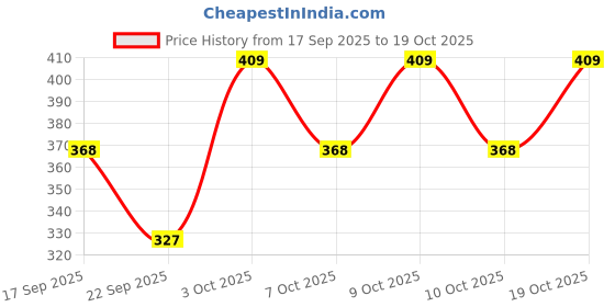 flipkart.com n r creative Solid Women Jumpsuit n r creative Price History Graph from 17 Sep 2025 to 19 Oct 2025