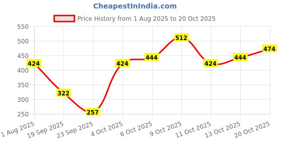 flipkart.com sassafras Solid Women Jumpsuit sassafras Price History Graph from 1 Aug 2025 to 20 Oct 2025