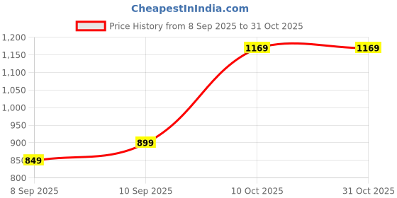 flipkart.com athena Solid Women Jumpsuit athena Price History Graph from 8 Sep 2025 to 30 Oct 2025