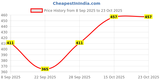 flipkart.com krshokz Solid Women Jumpsuit krshokz Price History Graph from 8 Sep 2025 to 23 Oct 2025