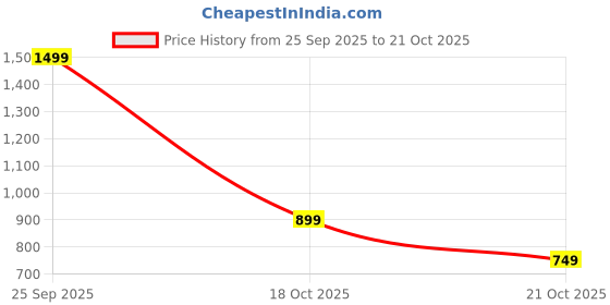 flipkart.com sassafras Solid Women Jumpsuit sassafras Price History Graph from 25 Sep 2025 to 18 Oct 2025