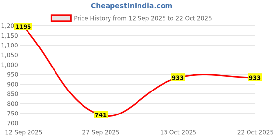 flipkart.com globus Solid Women Jumpsuit globus Price History Graph from 12 Sep 2025 to 21 Oct 2025