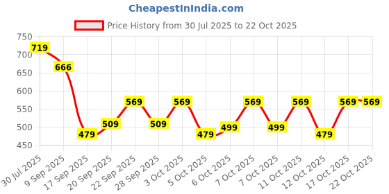 flipkart.com tokyo talkies Solid Women Jumpsuit tokyo talkies Price History Graph from 30 Jul 2025 to 21 Oct 2025