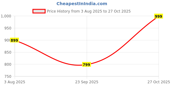 flipkart.com street9 Solid Women Jumpsuit street9 Price History Graph from 3 Aug 2025 to 27 Oct 2025