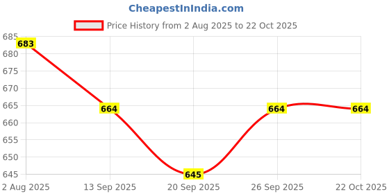 flipkart.com sassafras Solid Women Jumpsuit sassafras Price History Graph from 2 Aug 2025 to 21 Oct 2025
