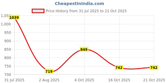 flipkart.com tokyo talkies Solid Women Jumpsuit tokyo talkies Price History Graph from 31 Jul 2025 to 21 Oct 2025