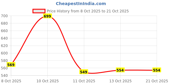 flipkart.com tokyo talkies Solid Women Jumpsuit tokyo talkies Price History Graph from 8 Oct 2025 to 21 Oct 2025