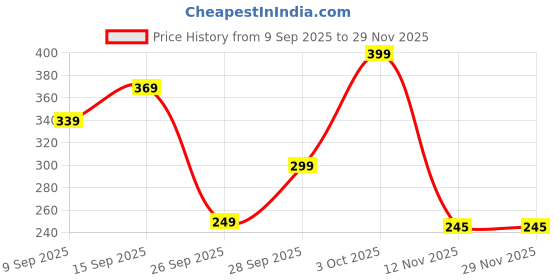 flipkart.com tokyo talkies Solid Women Jumpsuit tokyo talkies Price History Graph from 9 Sep 2025 to 28 Nov 2025