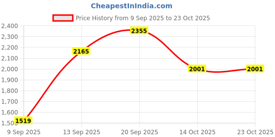 flipkart.com allen solly Solid Women Jumpsuit allen solly Price History Graph from 9 Sep 2025 to 22 Oct 2025