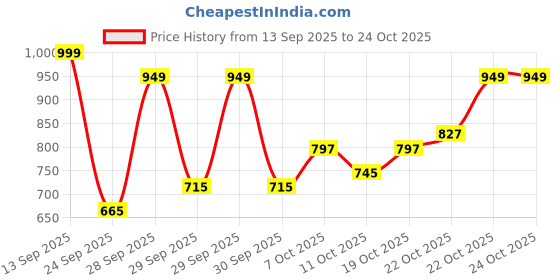 flipkart.com globus Solid Women Jumpsuit globus Price History Graph from 13 Sep 2025 to 22 Oct 2025
