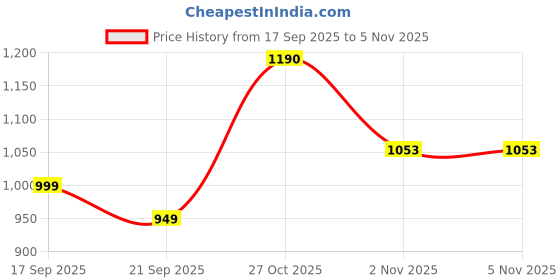 flipkart.com globus Solid Women Jumpsuit globus Price History Graph from 17 Sep 2025 to 2 Nov 2025