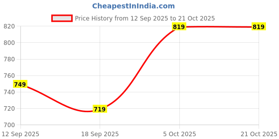 flipkart.com athena Solid Women Jumpsuit athena Price History Graph from 12 Sep 2025 to 21 Oct 2025