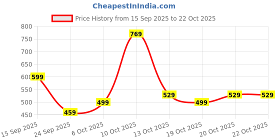 flipkart.com tokyo talkies Solid Women Jumpsuit tokyo talkies Price History Graph from 15 Sep 2025 to 20 Oct 2025