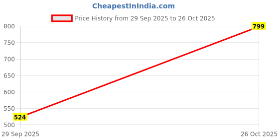 flipkart.com sassafras Solid Women Jumpsuit sassafras Price History Graph from 29 Sep 2025 to 26 Oct 2025