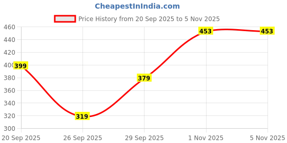 flipkart.com rigo Solid Women Jumpsuit rigo Price History Graph from 20 Sep 2025 to 3 Nov 2025