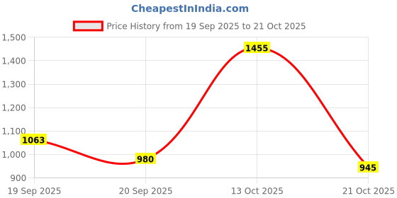 flipkart.com athena Solid Women Jumpsuit athena Price History Graph from 19 Sep 2025 to 21 Oct 2025