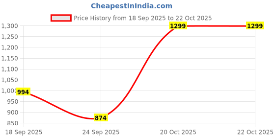 flipkart.com athena Solid Women Jumpsuit athena Price History Graph from 18 Sep 2025 to 22 Oct 2025