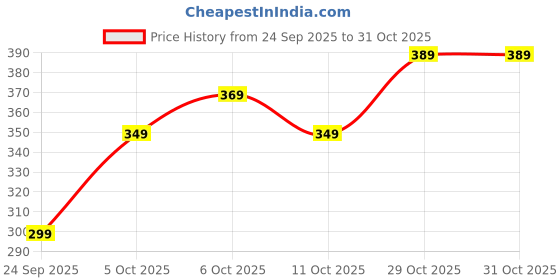 flipkart.com tokyo talkies Solid Women Jumpsuit tokyo talkies Price History Graph from 24 Sep 2025 to 29 Oct 2025
