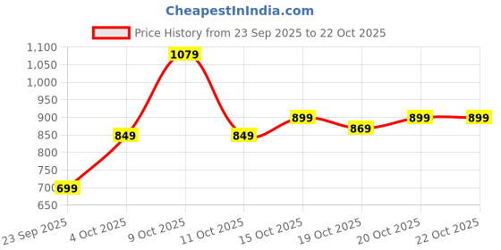 flipkart.com tokyo talkies Solid Women Jumpsuit tokyo talkies Price History Graph from 23 Sep 2025 to 20 Oct 2025