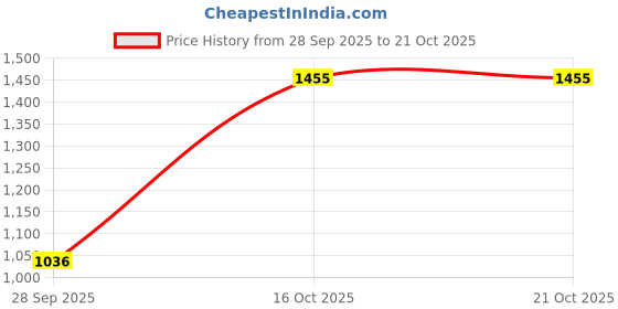 flipkart.com athena Solid Women Jumpsuit athena Price History Graph from 28 Sep 2025 to 21 Oct 2025