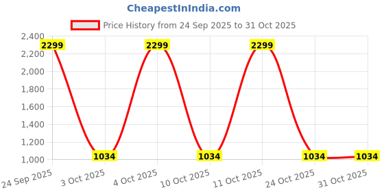 flipkart.com tokyo talkies Solid Women Jumpsuit tokyo talkies Price History Graph from 24 Sep 2025 to 30 Oct 2025