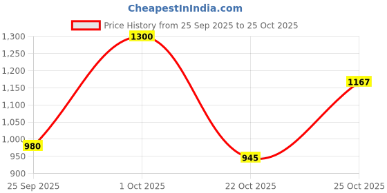 flipkart.com athena Solid Women Jumpsuit athena Price History Graph from 25 Sep 2025 to 25 Oct 2025