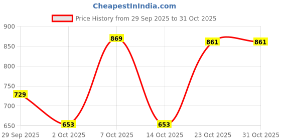flipkart.com tokyo talkies Solid Women Jumpsuit tokyo talkies Price History Graph from 29 Sep 2025 to 30 Oct 2025
