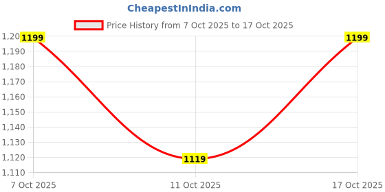 flipkart.com street9 Solid Women Jumpsuit street9 Price History Graph from 7 Oct 2025 to 17 Oct 2025