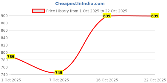 flipkart.com tokyo talkies Solid Women Jumpsuit tokyo talkies Price History Graph from 1 Oct 2025 to 21 Oct 2025