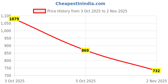 flipkart.com tokyo talkies Solid Women Jumpsuit tokyo talkies Price History Graph from 3 Oct 2025 to 2 Nov 2025